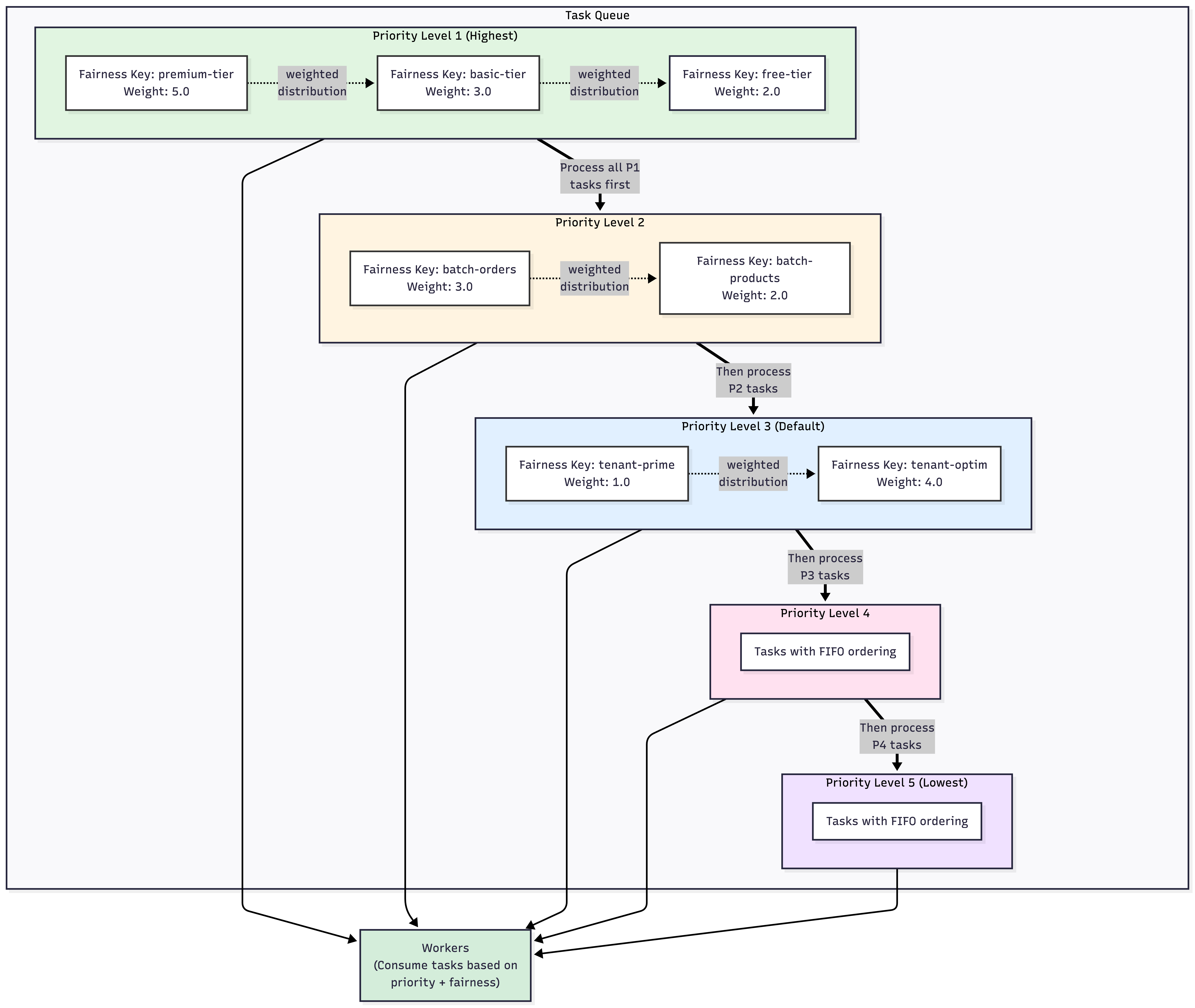 High-level of how priority and fairness work together